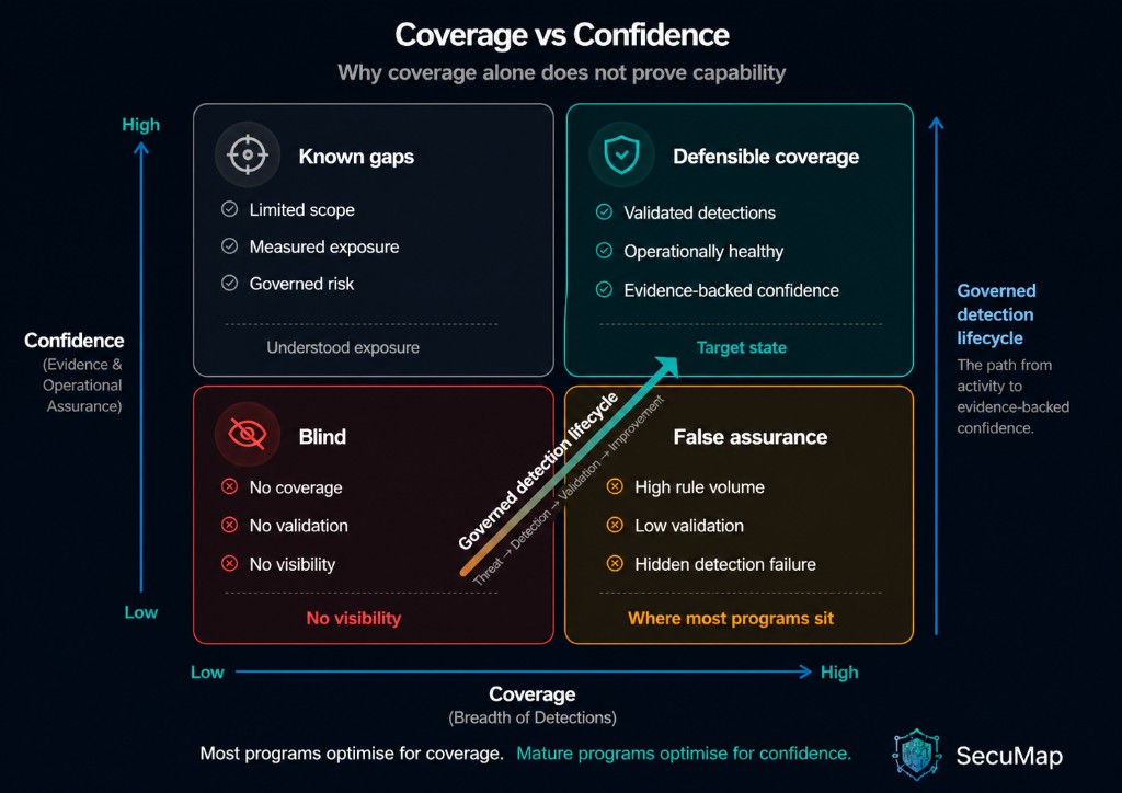 Coverage vs confidence: breadth of detections vs evidence and operational assurance; blind, false assurance, known gaps, and defensible coverage. SecuMap.
