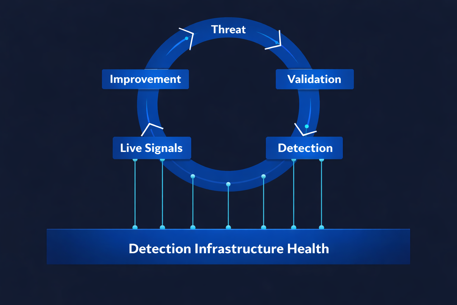 Detection Lifecycle: Threat, Validation, Detection, Live Signals, Improvement, supported by Detection Infrastructure Health