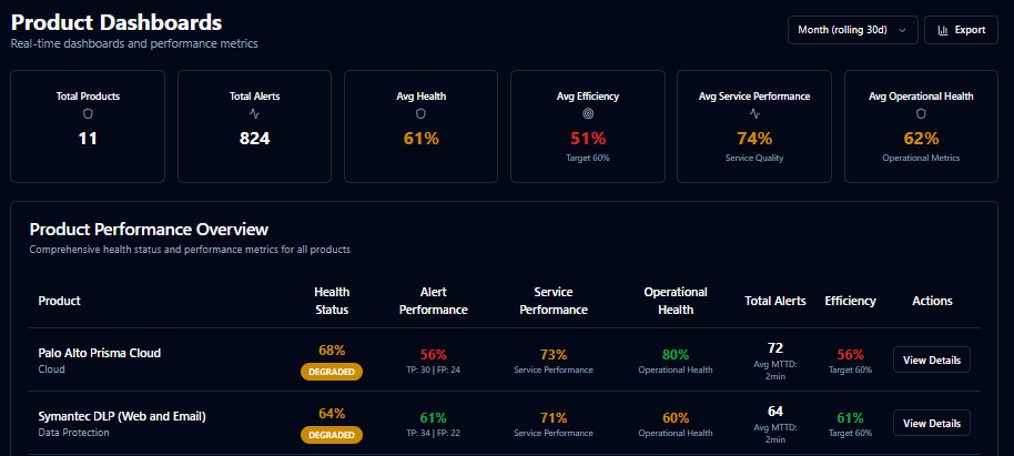 SecuMap Product Dashboards: summary KPIs for health, efficiency, service performance, and operational health; product table with alert performance, service and operational columns, efficiency and targets. Illustrates infrastructure health dimensions alongside effectiveness signals for execution products.